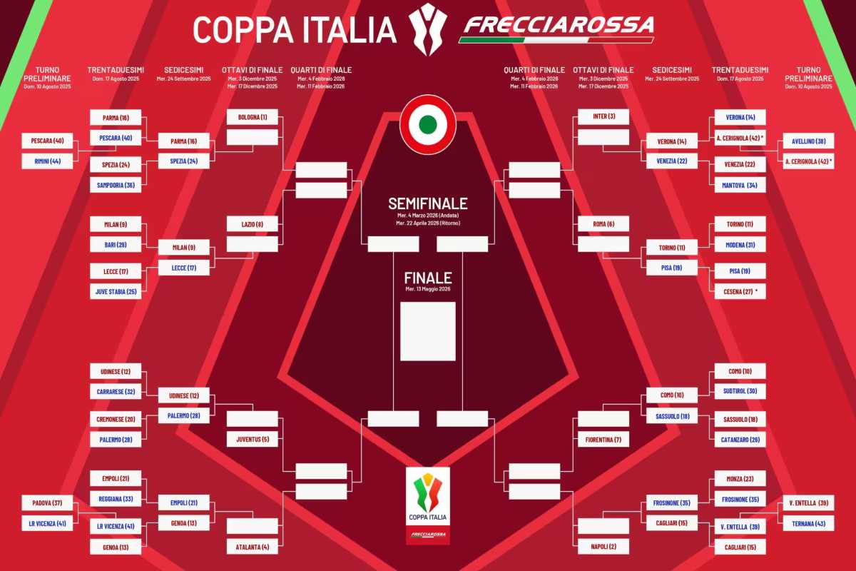 Coppa Italia, quando gioca la Roma? La possibile avversaria e le ...